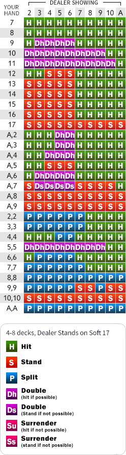 Blackjack Odds Chart